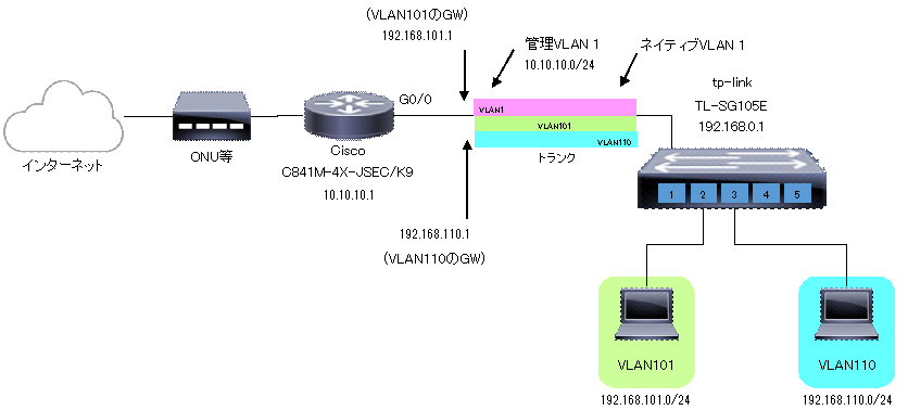 Cisco Start ルータ C841M JでVLANを設定してインターネットに接続する ...